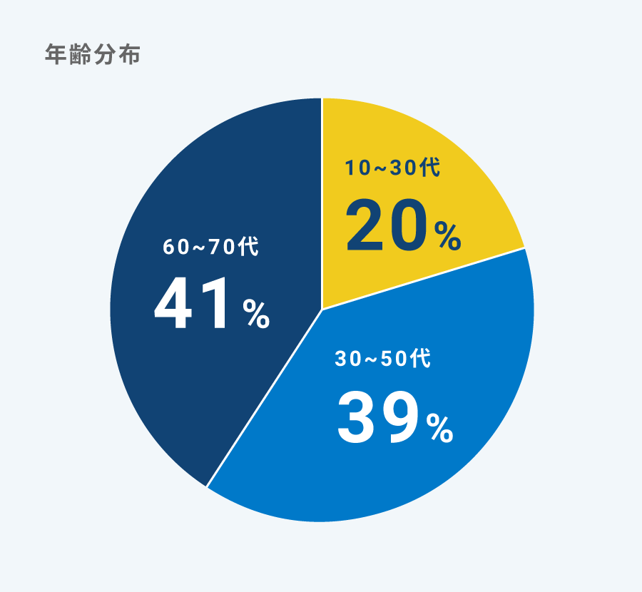 年齢分布／60から70代41%／10から30代20%／30から50代39%