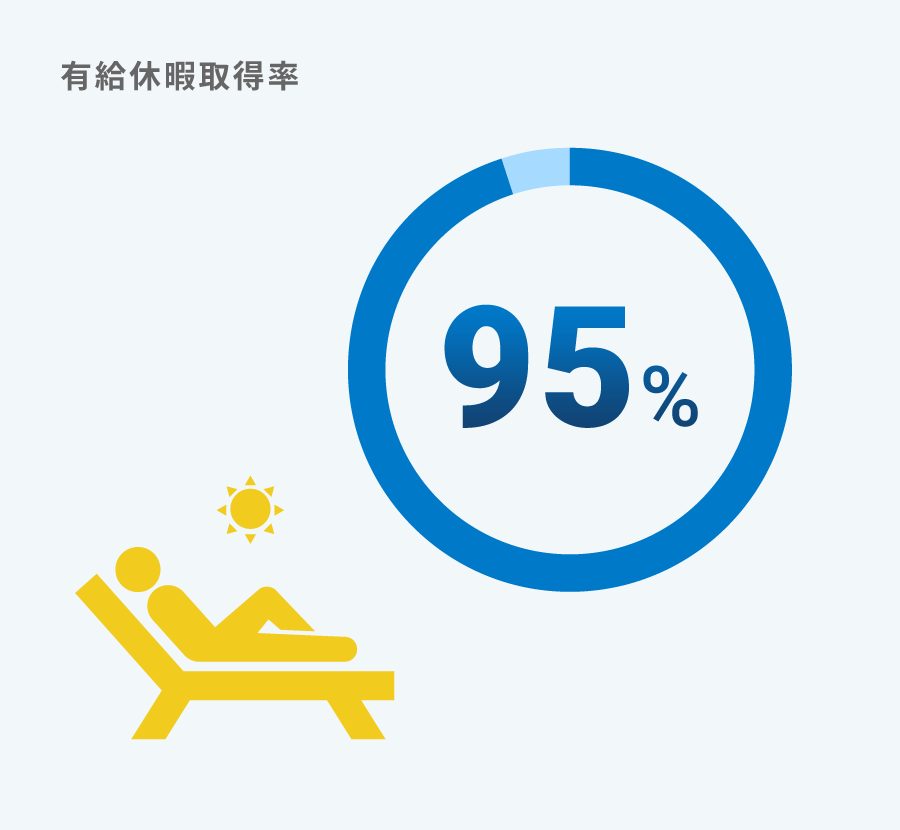 有休休暇取得率 95%