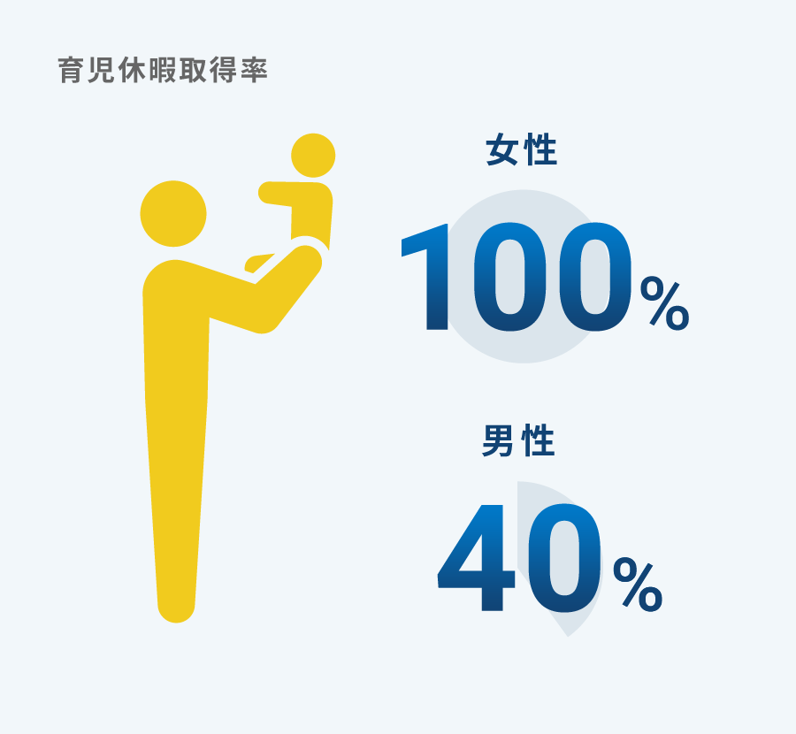 育児休暇取得率 女性100% 男性40%