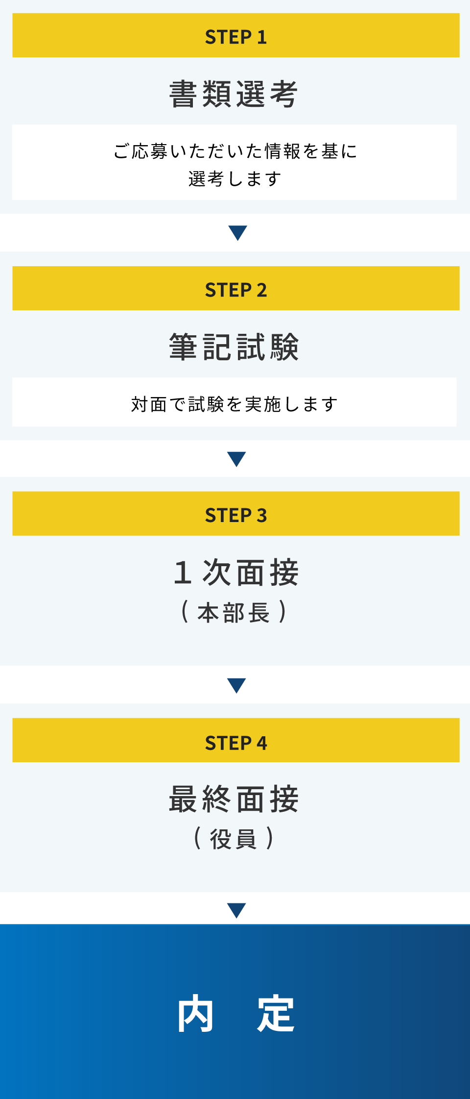 STEP1 書類選考／STEP2 筆記試験／STEP3 1次面接(本部長)／STEP4最終面接(役員)／内定