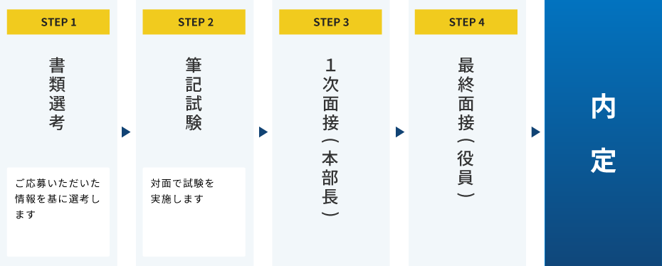 STEP1 書類選考／STEP2 筆記試験／STEP3 1次面接(本部長)／STEP4最終面接(役員)／内定